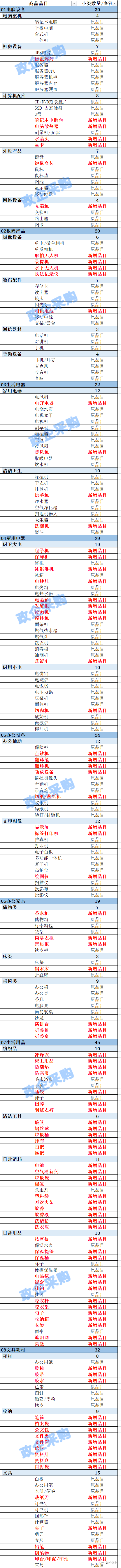 军队自行采购平台品目调整，预新增226类商品01.png